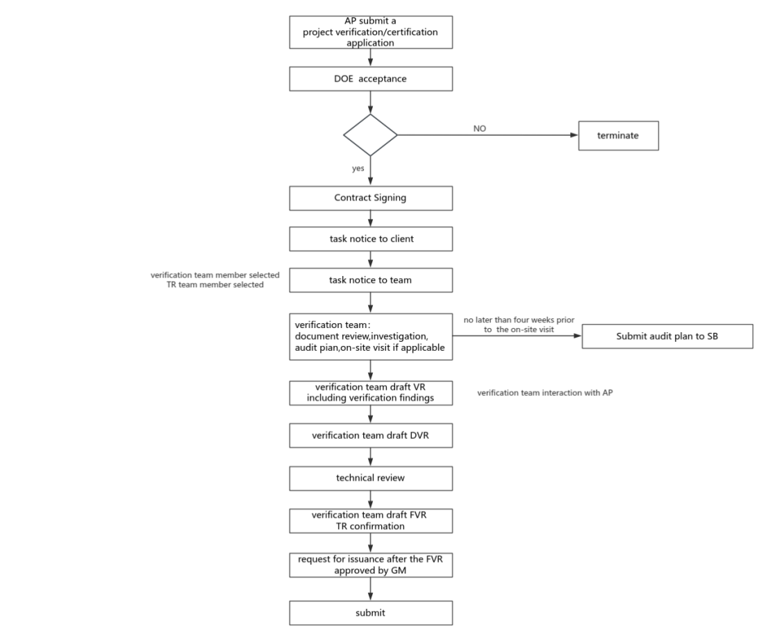 CEC审定、核查/核证工作流程