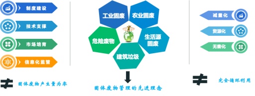 “无废城市”建设