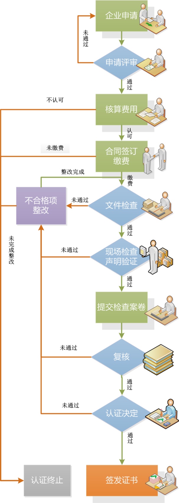 二型流程-核证